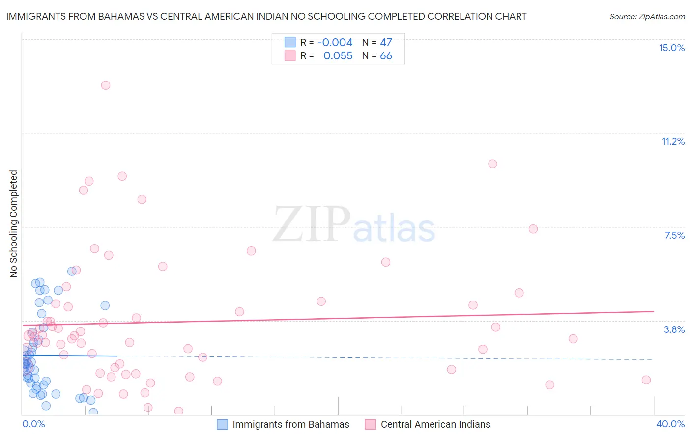 Immigrants from Bahamas vs Central American Indian No Schooling Completed