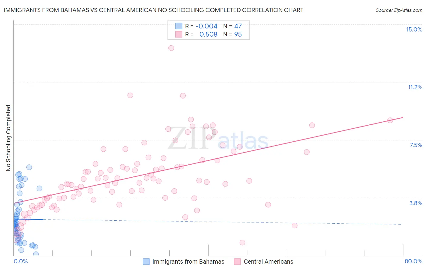 Immigrants from Bahamas vs Central American No Schooling Completed