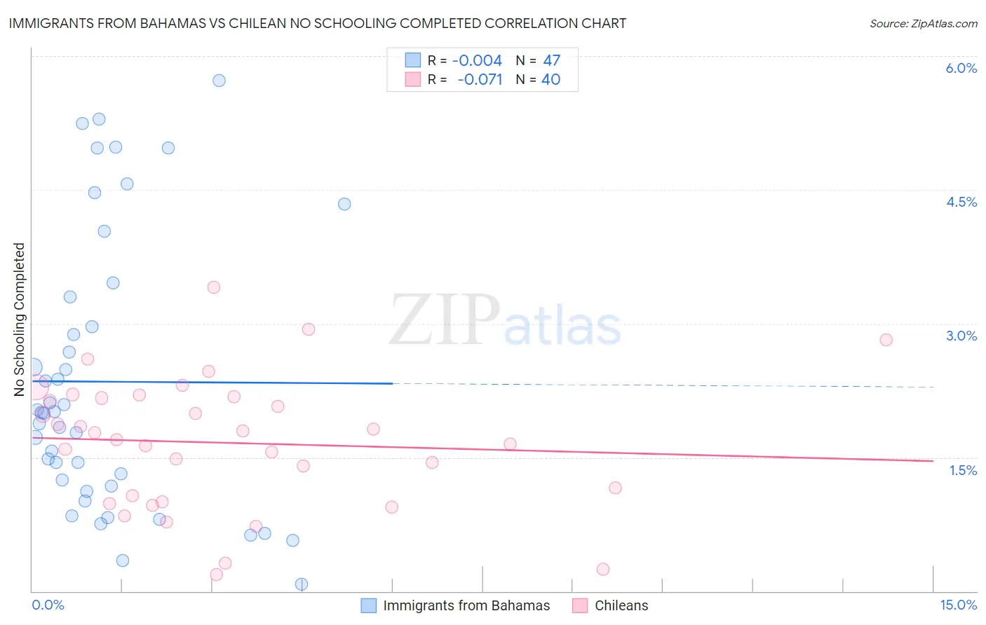 Immigrants from Bahamas vs Chilean No Schooling Completed