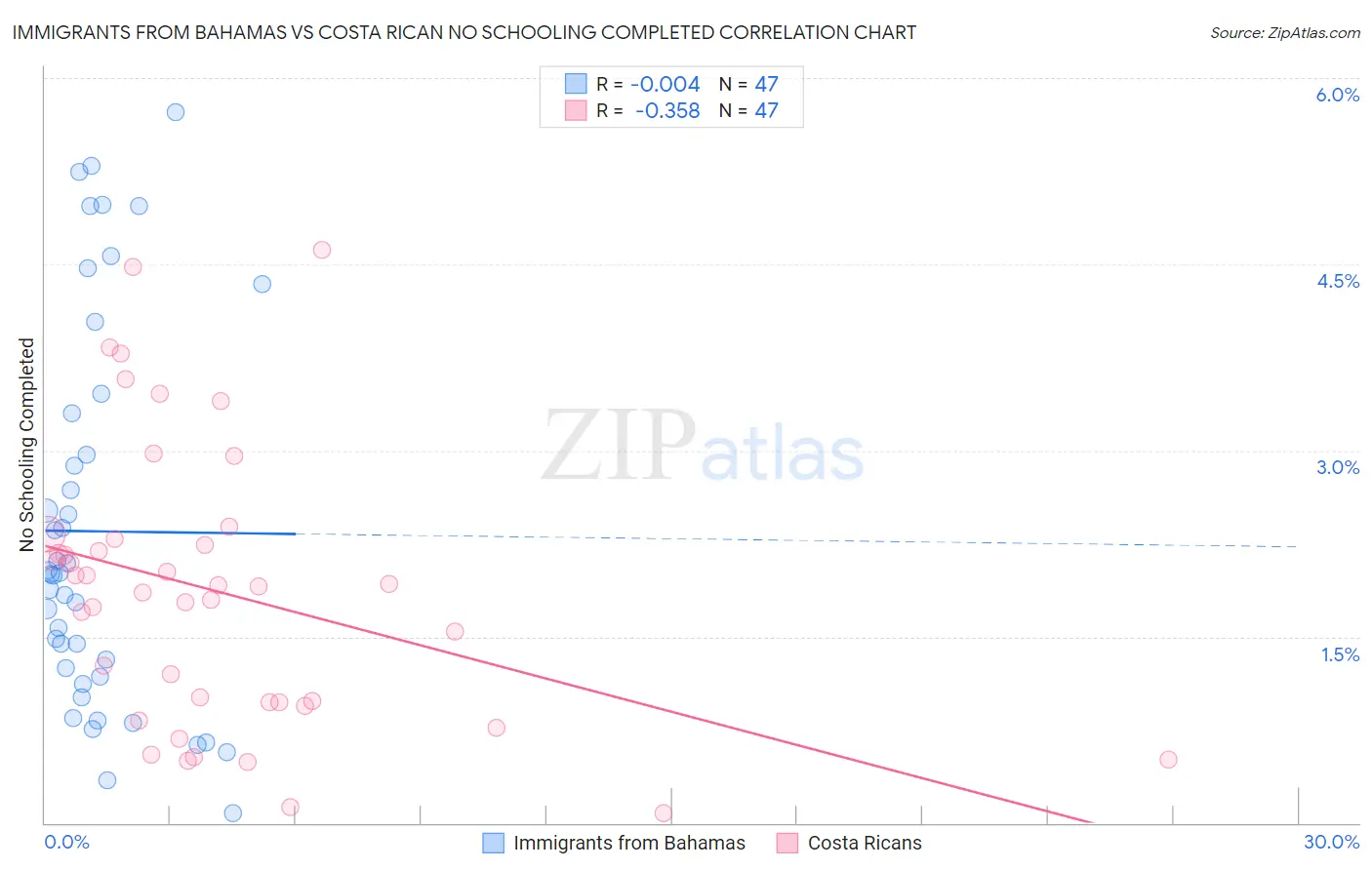 Immigrants from Bahamas vs Costa Rican No Schooling Completed