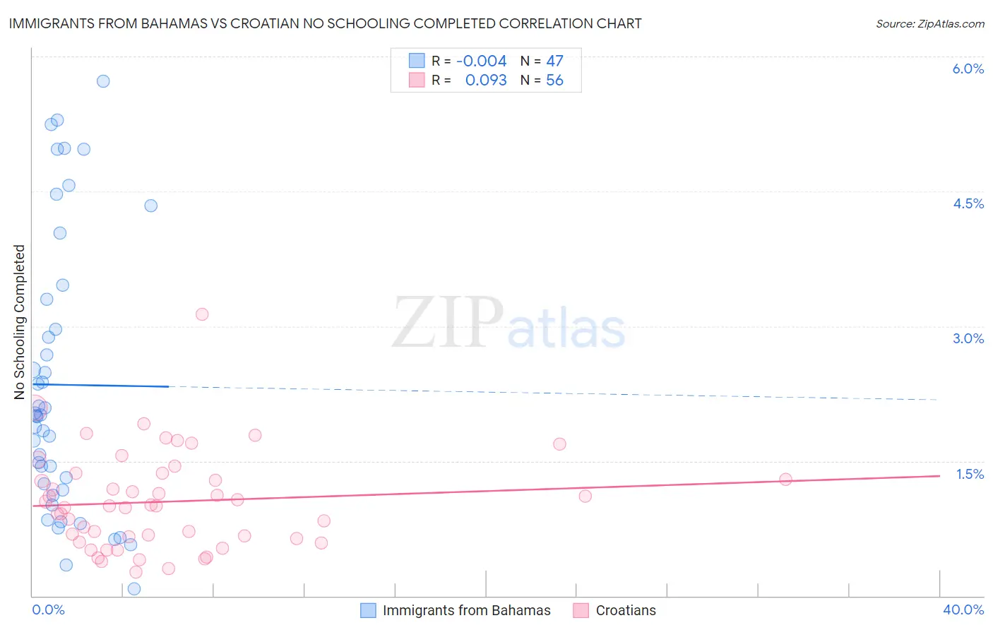 Immigrants from Bahamas vs Croatian No Schooling Completed