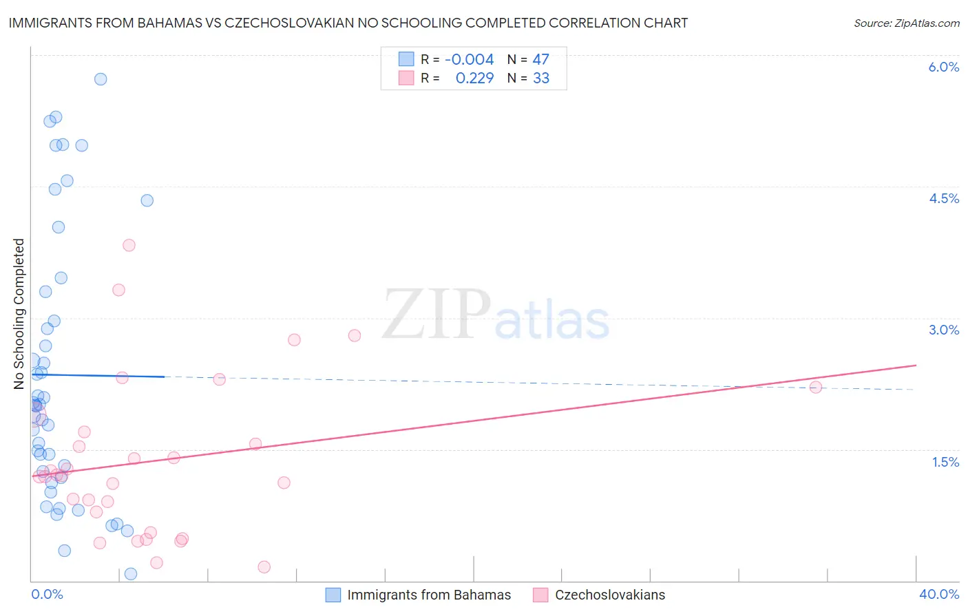 Immigrants from Bahamas vs Czechoslovakian No Schooling Completed