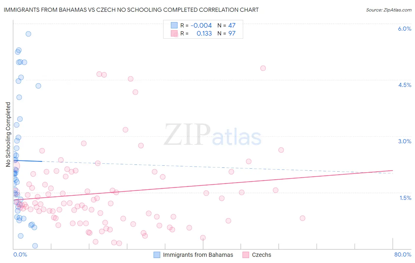 Immigrants from Bahamas vs Czech No Schooling Completed