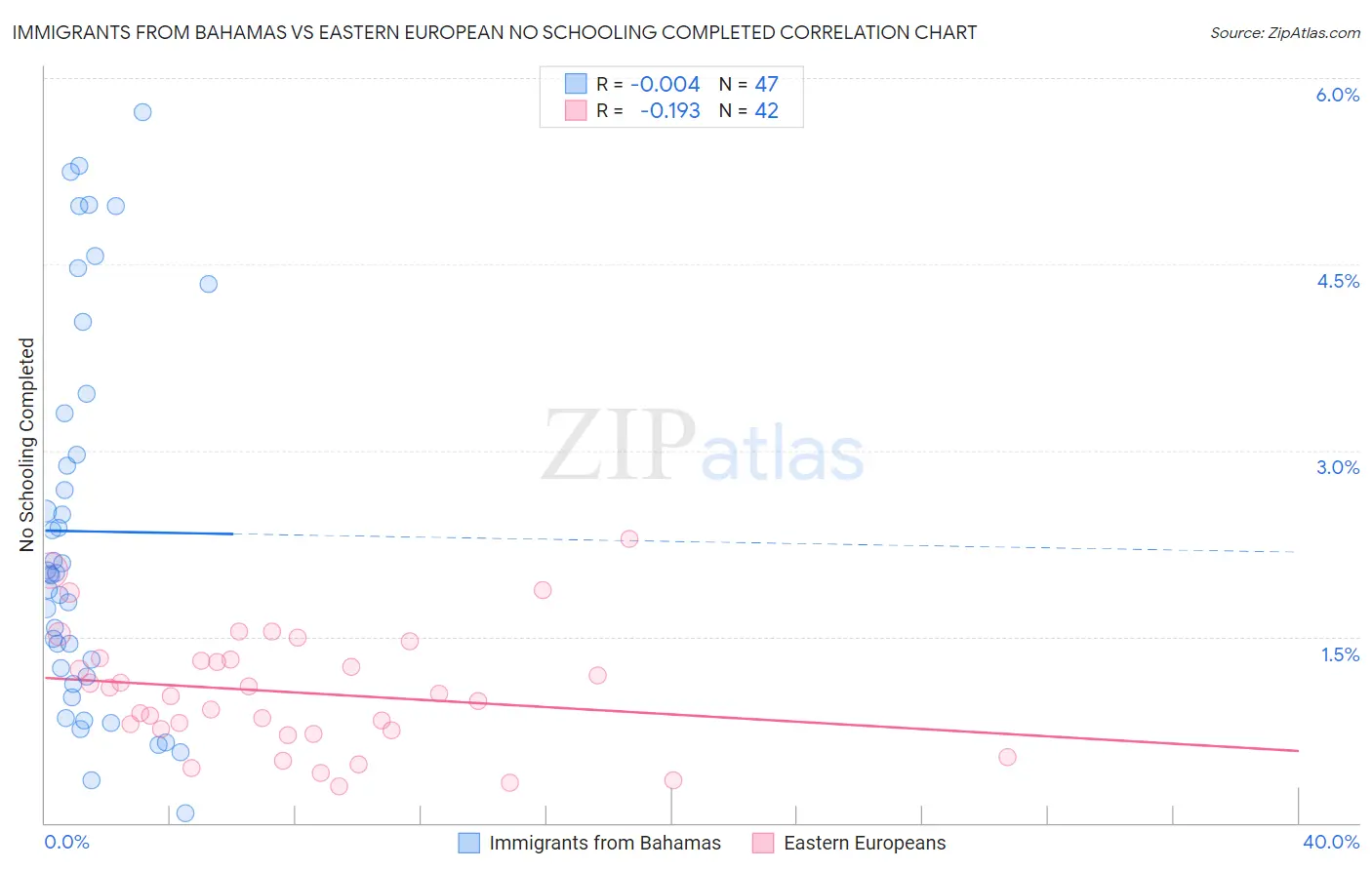 Immigrants from Bahamas vs Eastern European No Schooling Completed