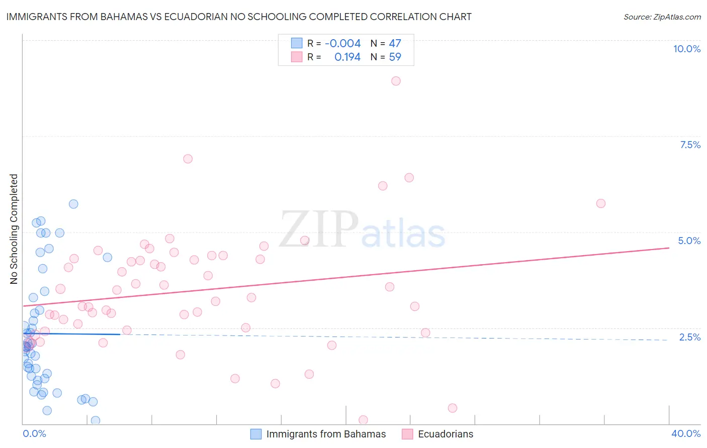 Immigrants from Bahamas vs Ecuadorian No Schooling Completed