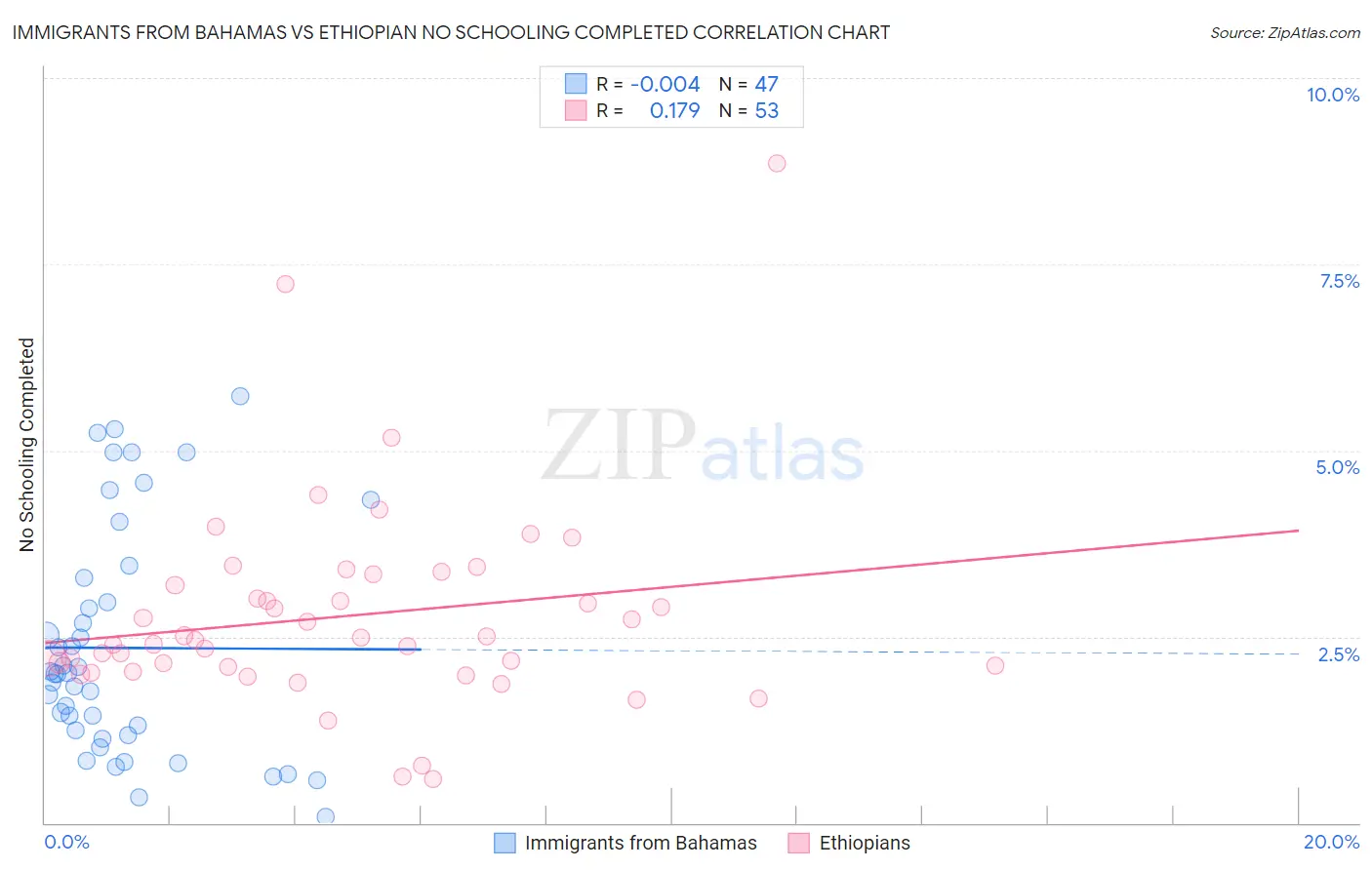 Immigrants from Bahamas vs Ethiopian No Schooling Completed