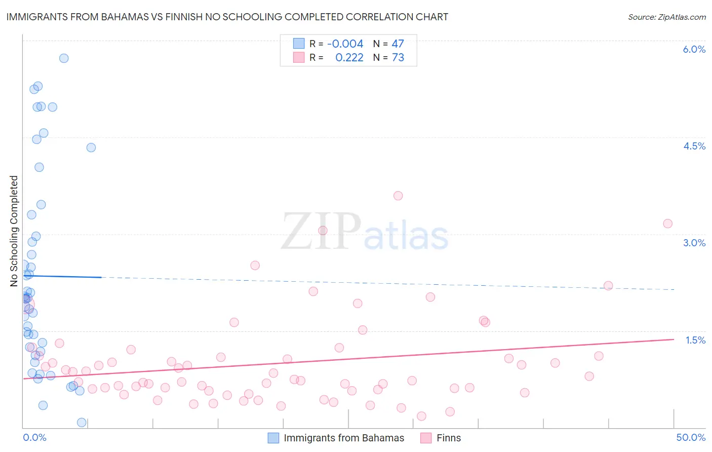 Immigrants from Bahamas vs Finnish No Schooling Completed