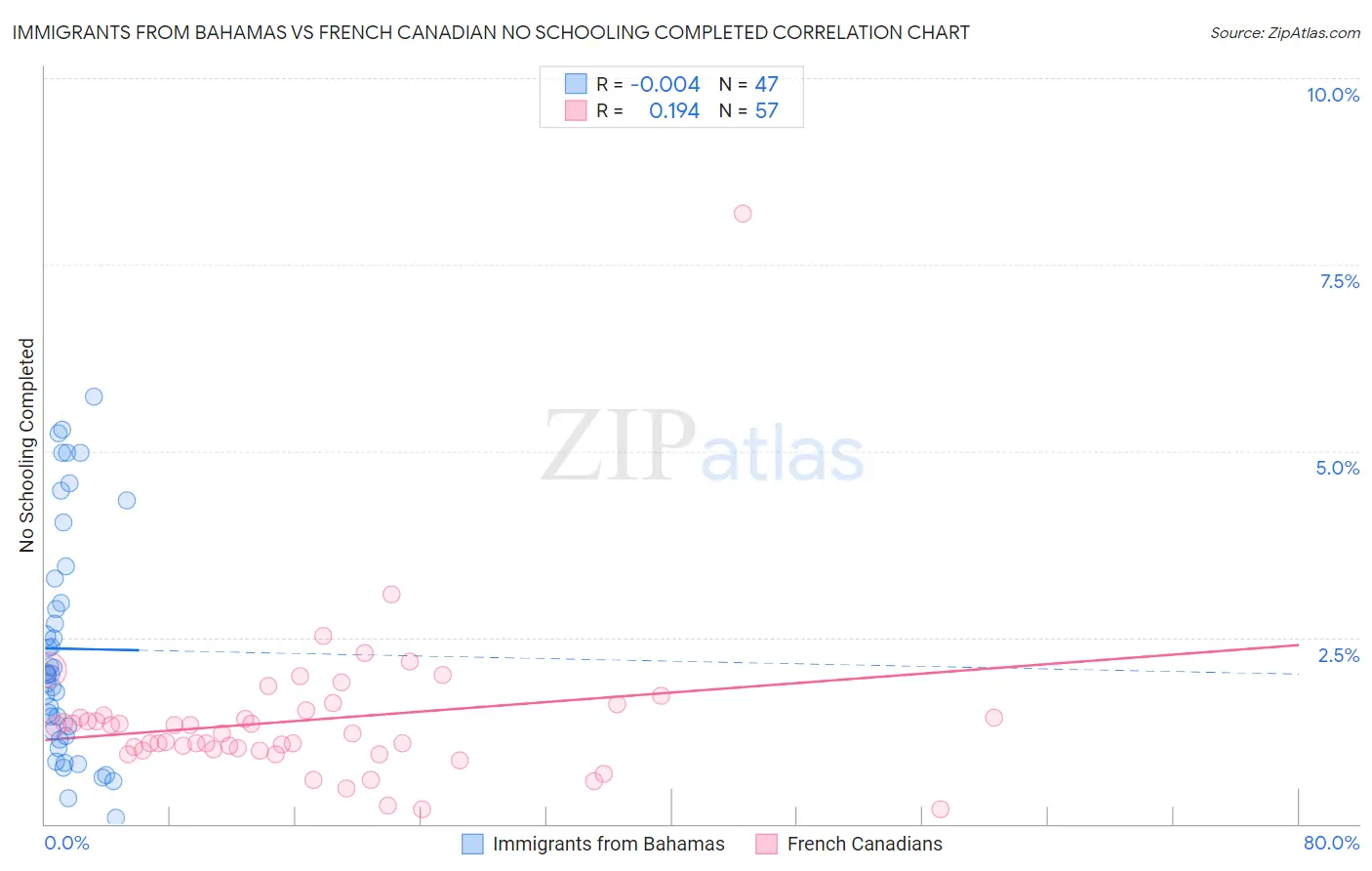 Immigrants from Bahamas vs French Canadian No Schooling Completed