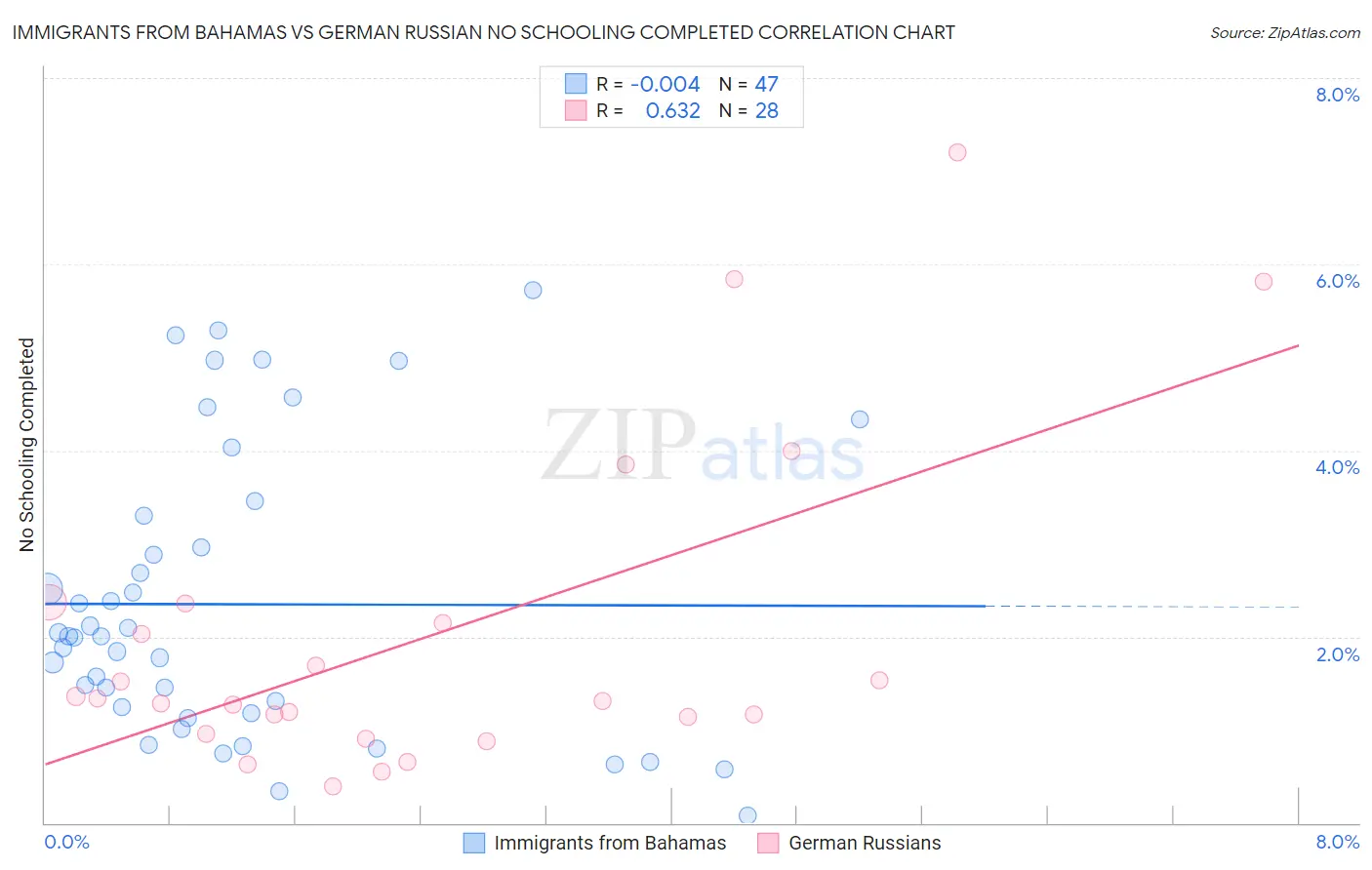 Immigrants from Bahamas vs German Russian No Schooling Completed