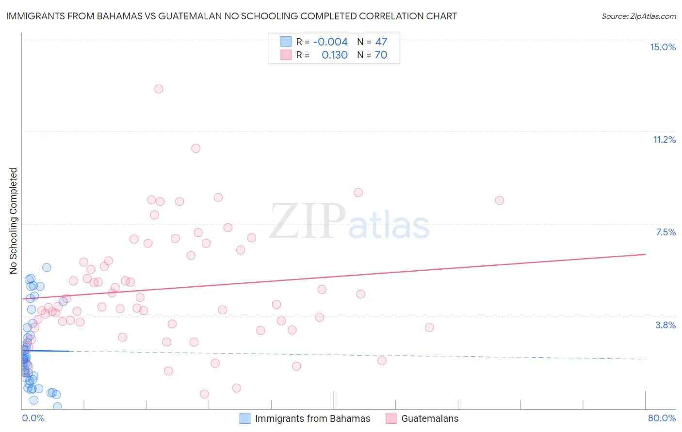 Immigrants from Bahamas vs Guatemalan No Schooling Completed