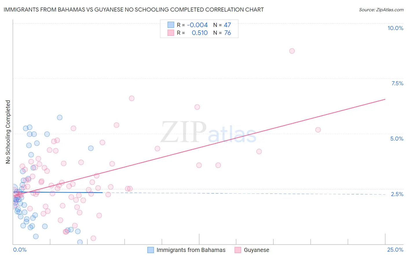 Immigrants from Bahamas vs Guyanese No Schooling Completed