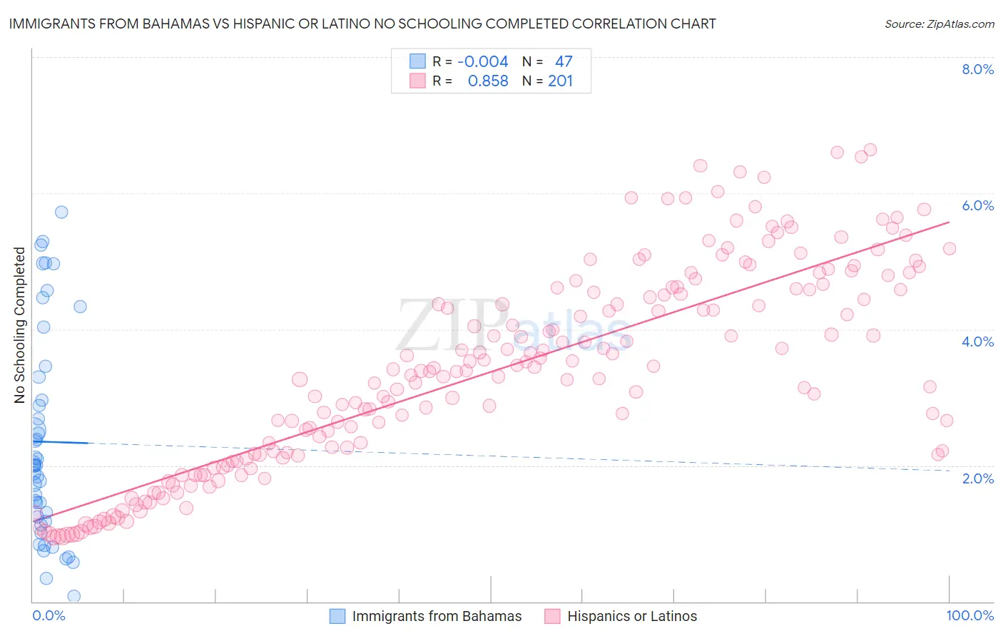 Immigrants from Bahamas vs Hispanic or Latino No Schooling Completed