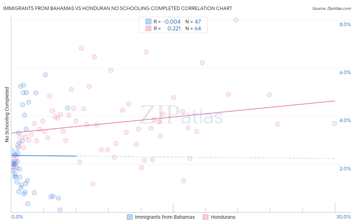 Immigrants from Bahamas vs Honduran No Schooling Completed
