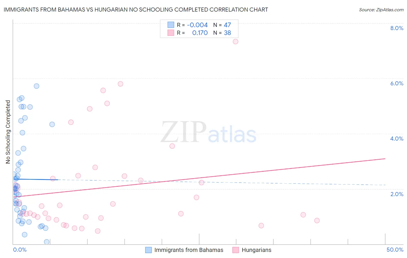 Immigrants from Bahamas vs Hungarian No Schooling Completed