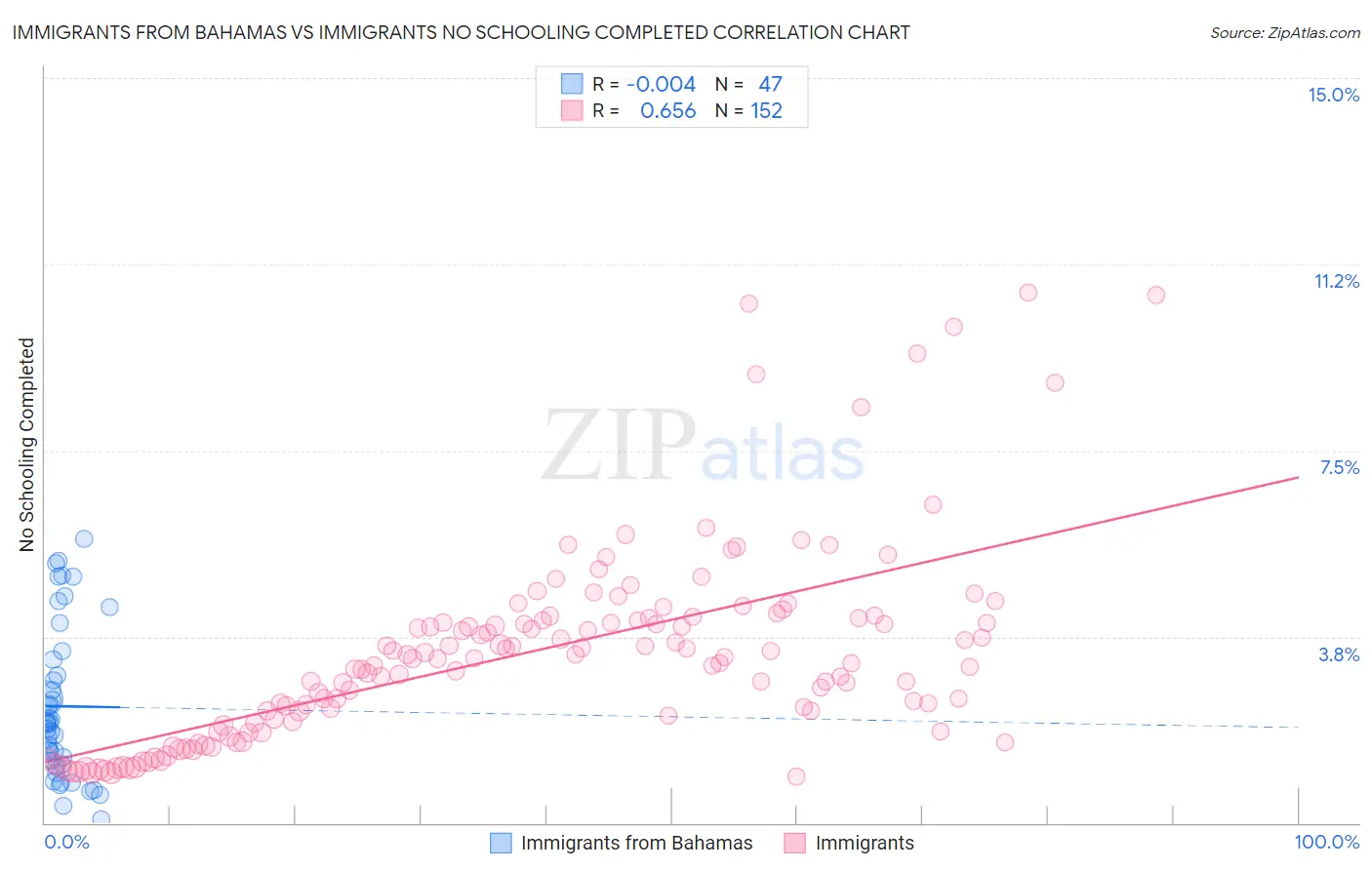 Immigrants from Bahamas vs Immigrants No Schooling Completed