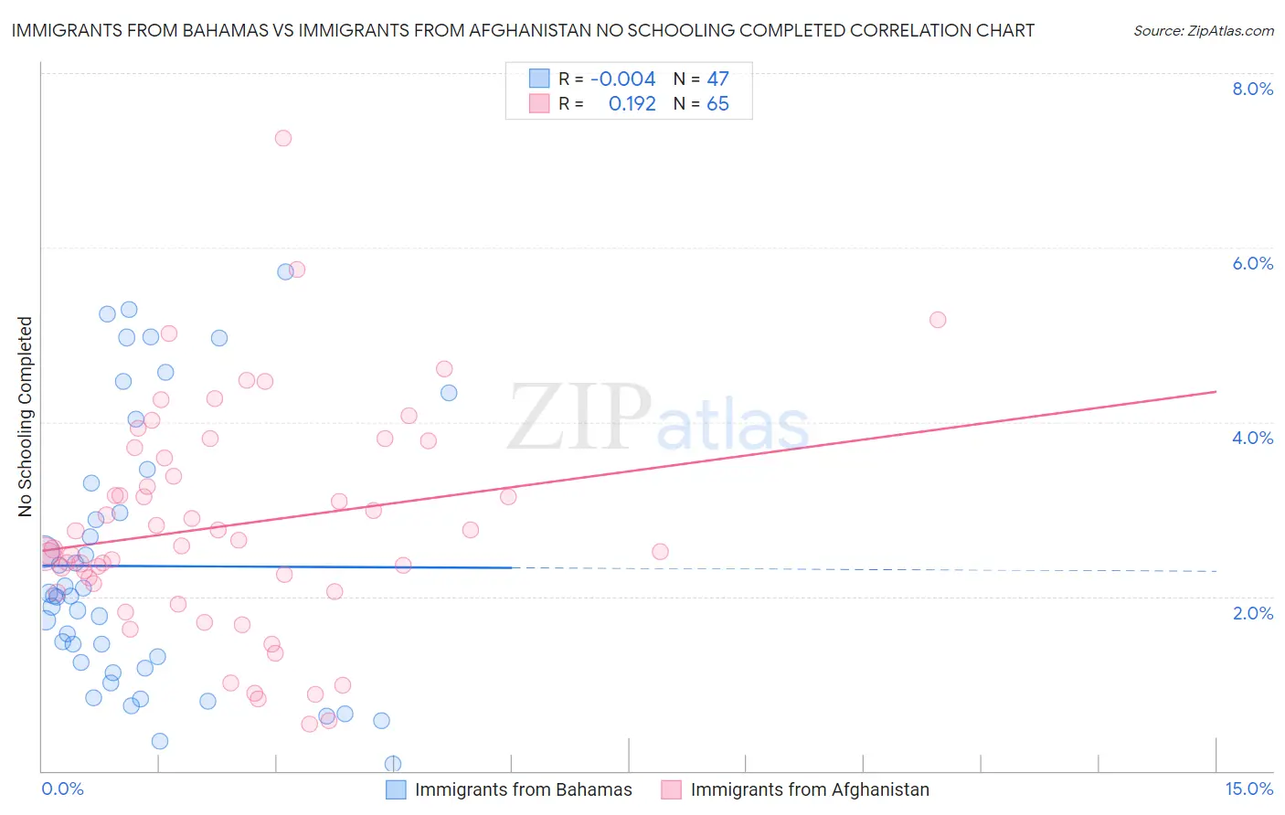 Immigrants from Bahamas vs Immigrants from Afghanistan No Schooling Completed