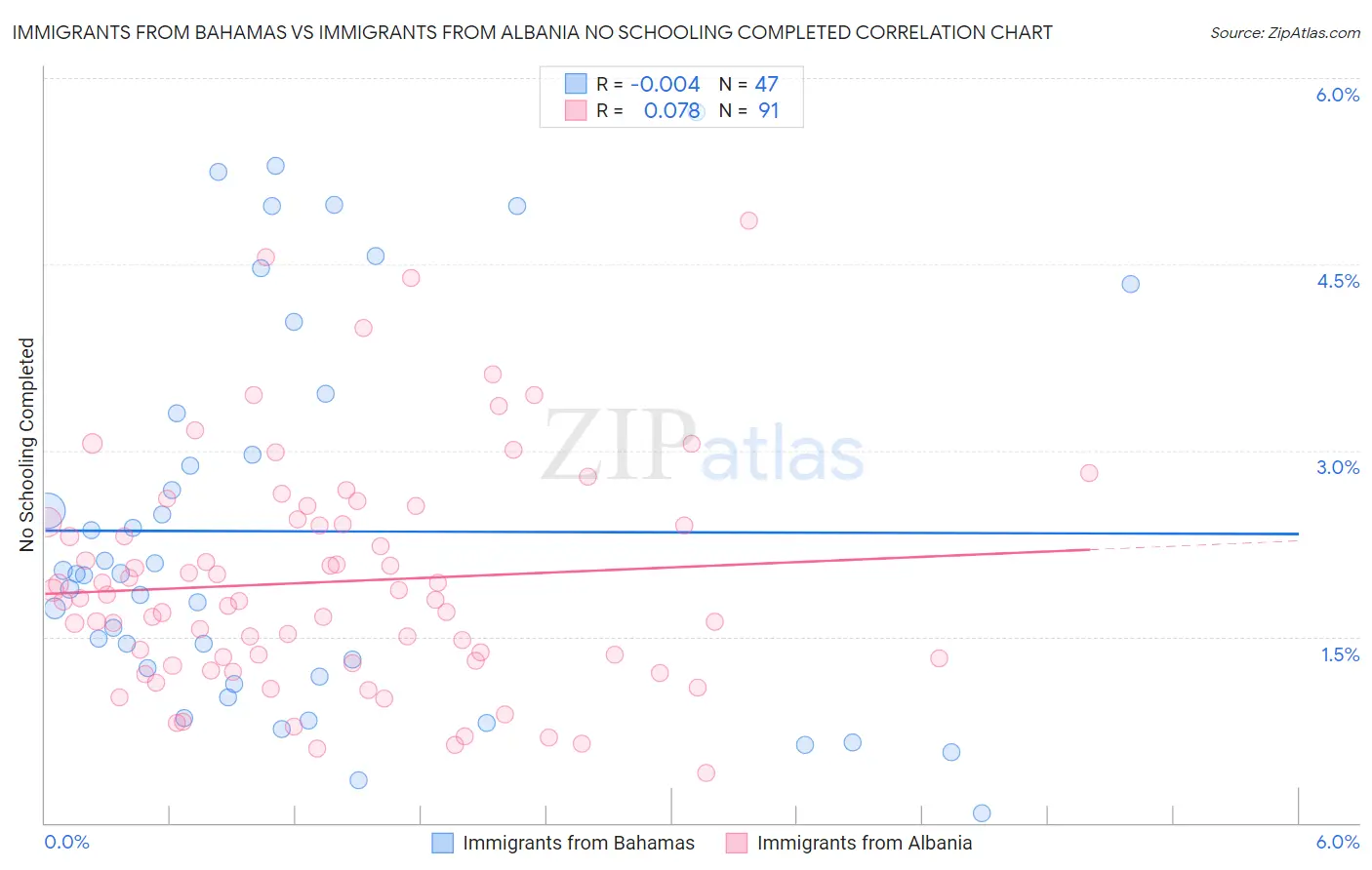 Immigrants from Bahamas vs Immigrants from Albania No Schooling Completed