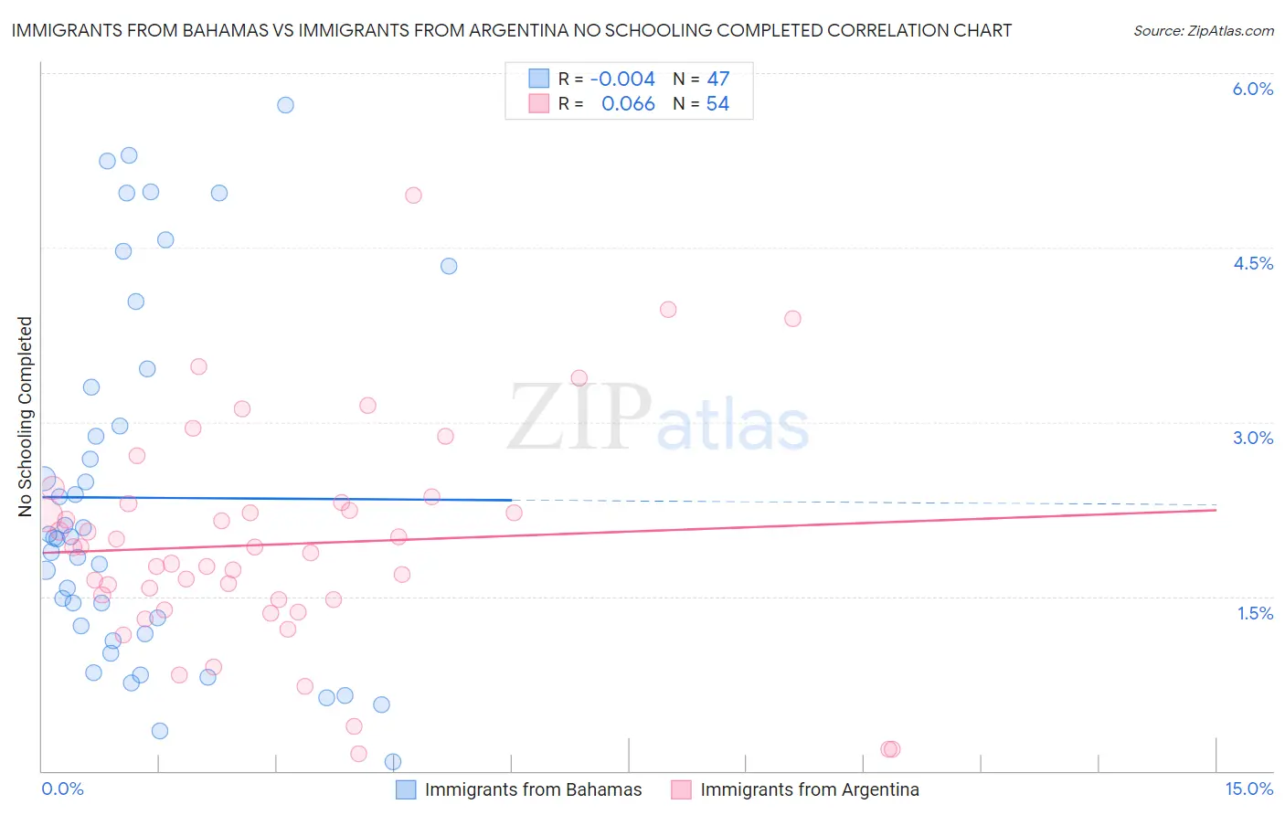 Immigrants from Bahamas vs Immigrants from Argentina No Schooling Completed