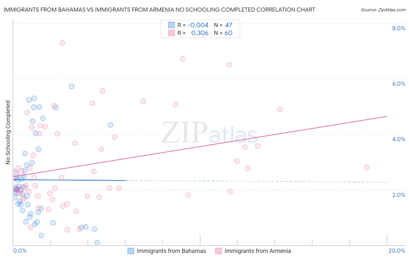 Immigrants from Bahamas vs Immigrants from Armenia No Schooling Completed