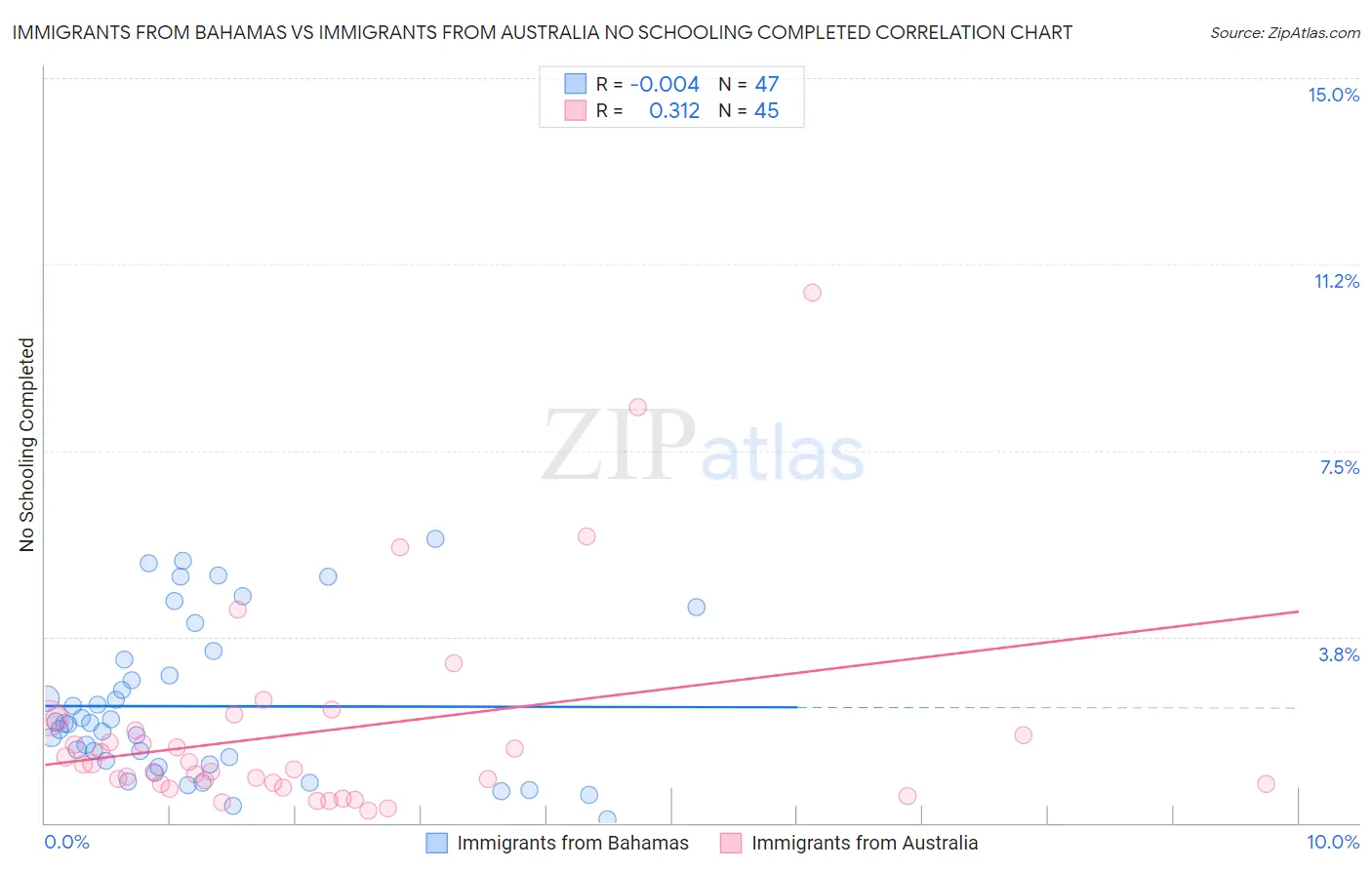Immigrants from Bahamas vs Immigrants from Australia No Schooling Completed