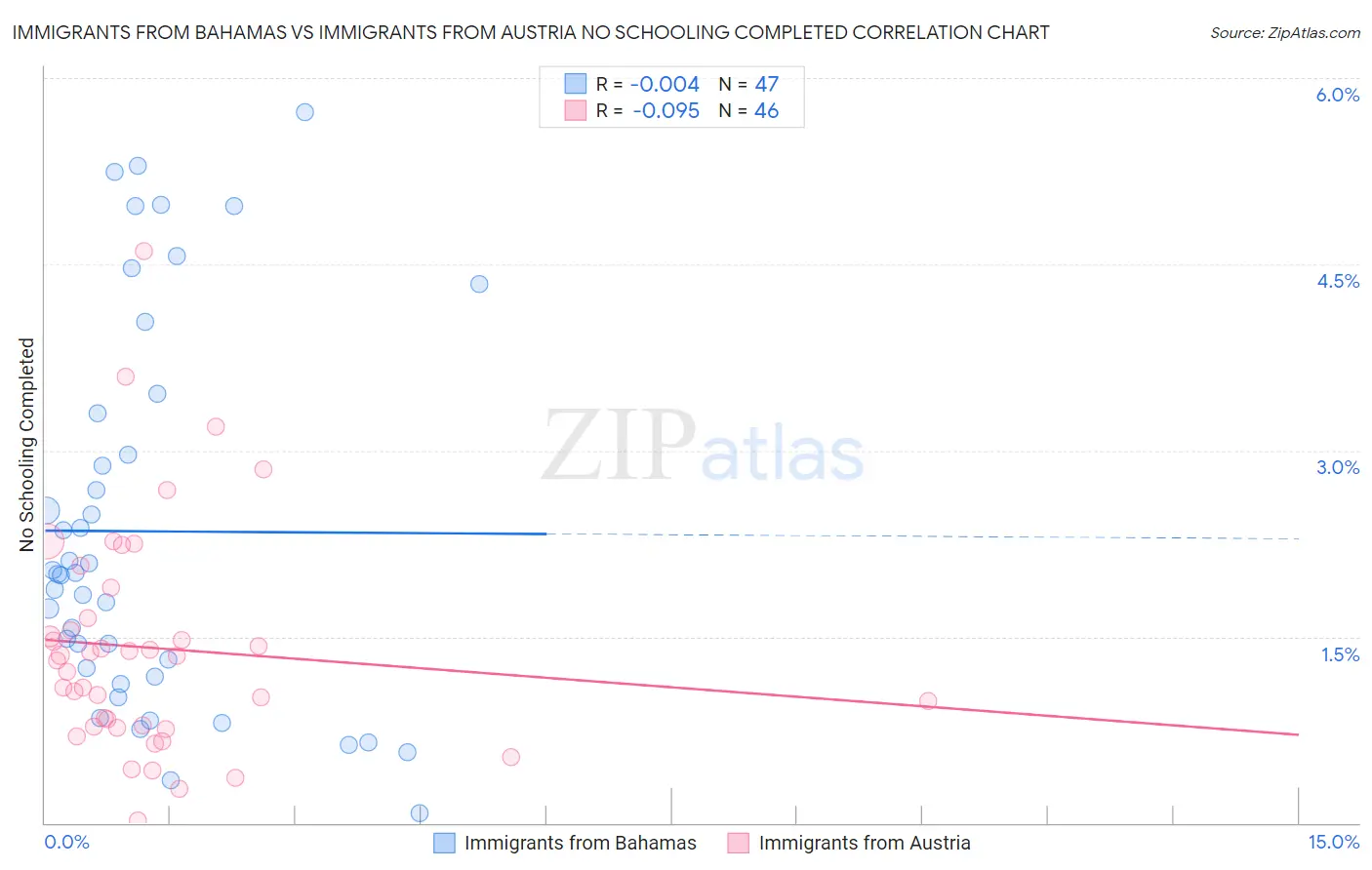 Immigrants from Bahamas vs Immigrants from Austria No Schooling Completed