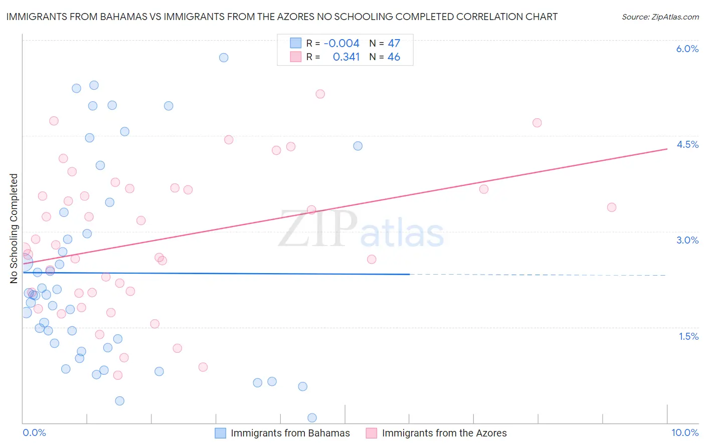 Immigrants from Bahamas vs Immigrants from the Azores No Schooling Completed