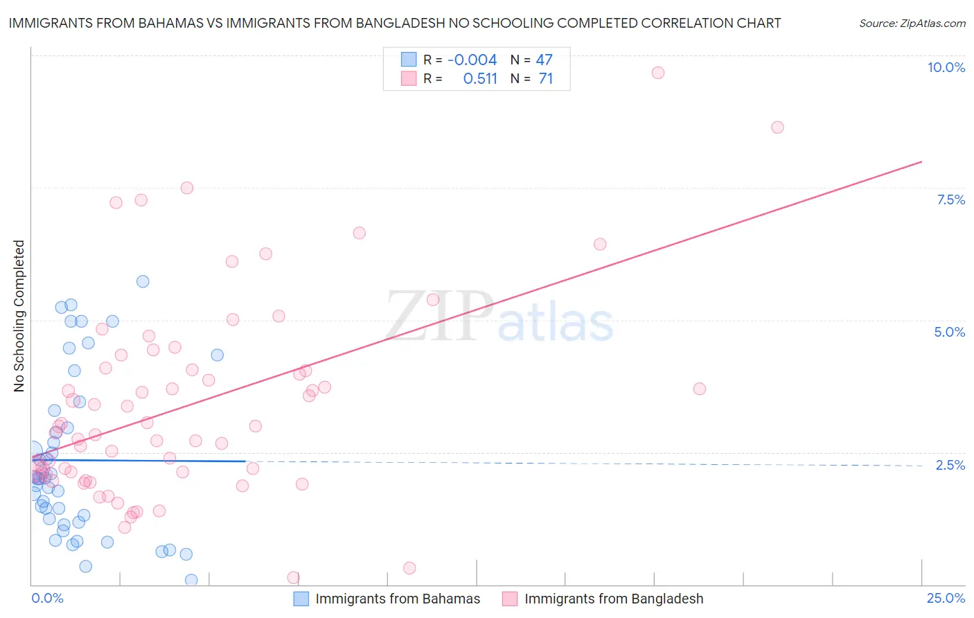 Immigrants from Bahamas vs Immigrants from Bangladesh No Schooling Completed
