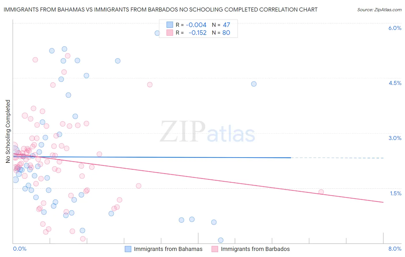 Immigrants from Bahamas vs Immigrants from Barbados No Schooling Completed