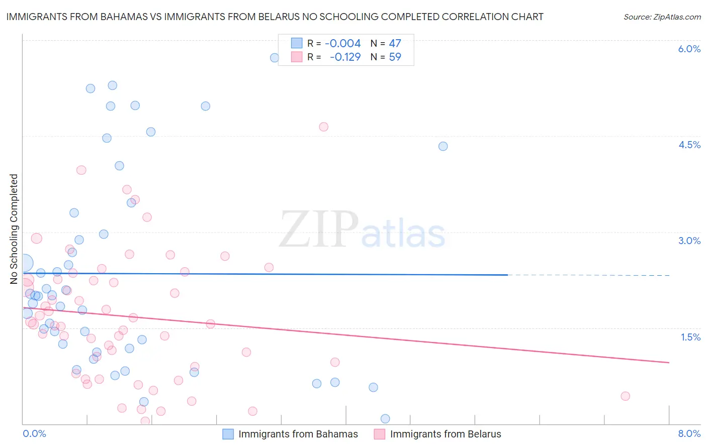 Immigrants from Bahamas vs Immigrants from Belarus No Schooling Completed