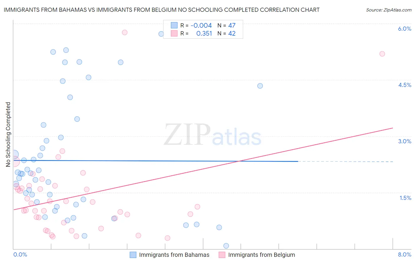 Immigrants from Bahamas vs Immigrants from Belgium No Schooling Completed
