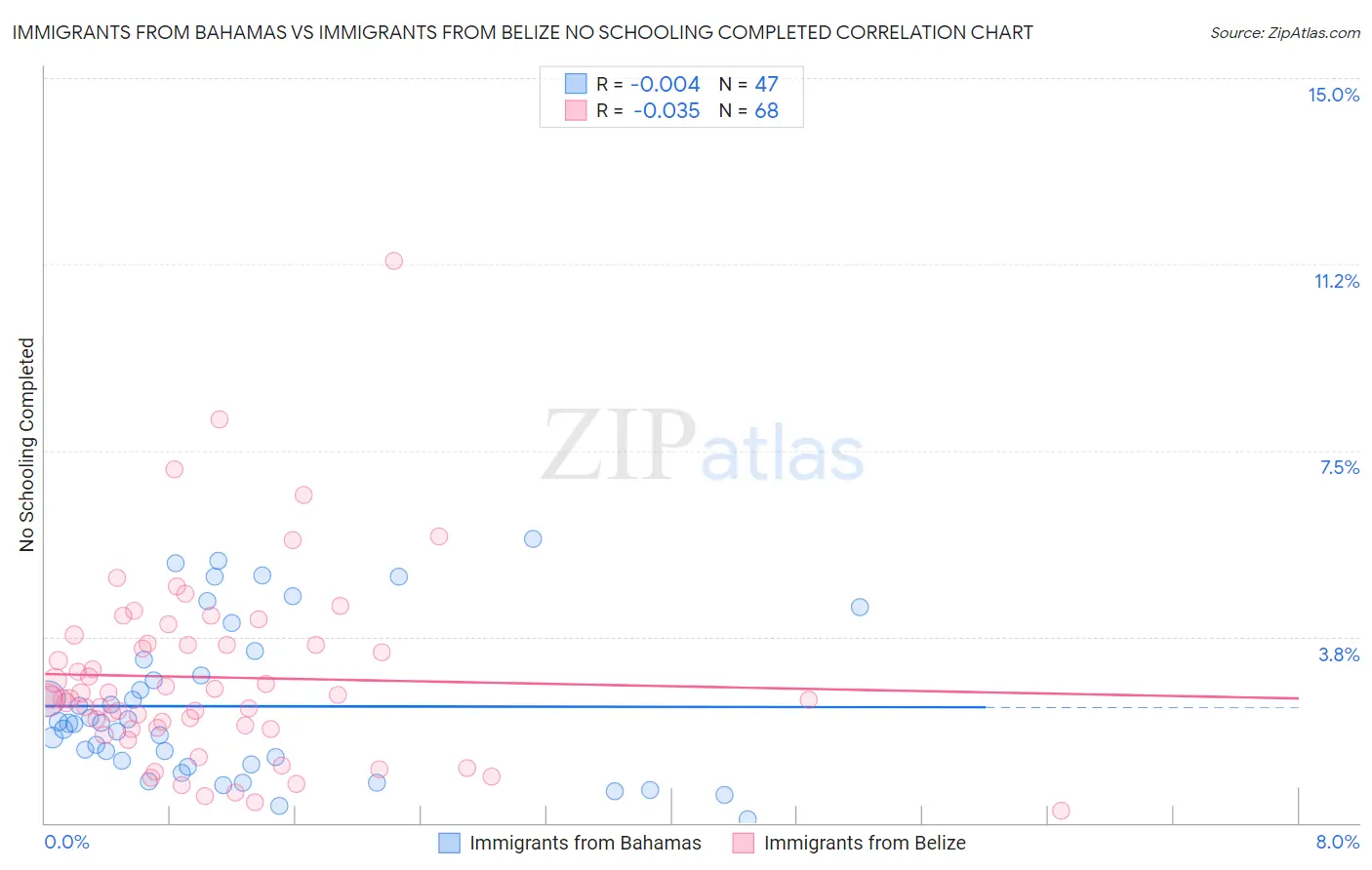Immigrants from Bahamas vs Immigrants from Belize No Schooling Completed