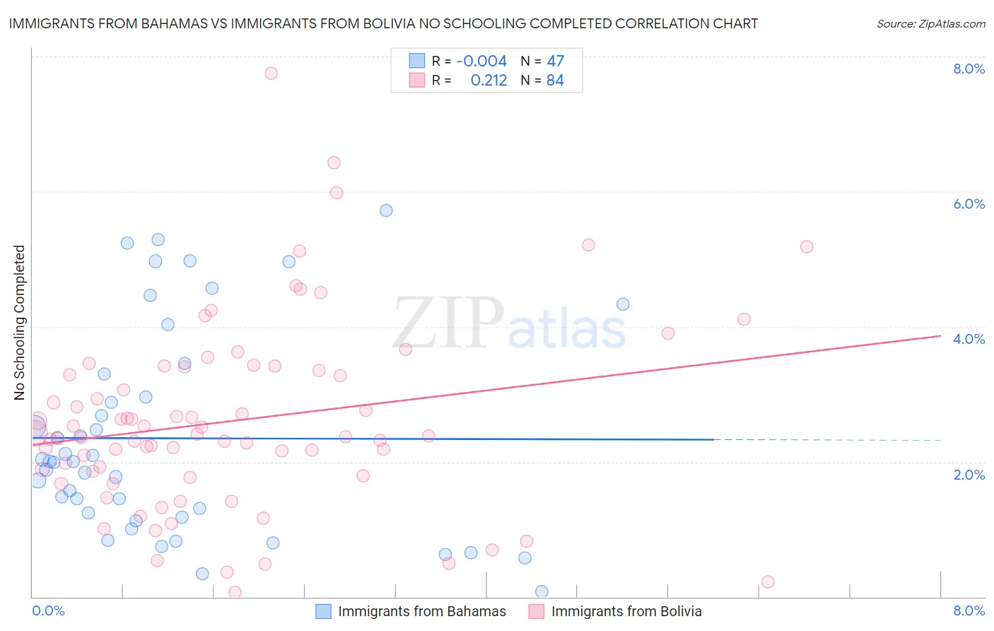 Immigrants from Bahamas vs Immigrants from Bolivia No Schooling Completed