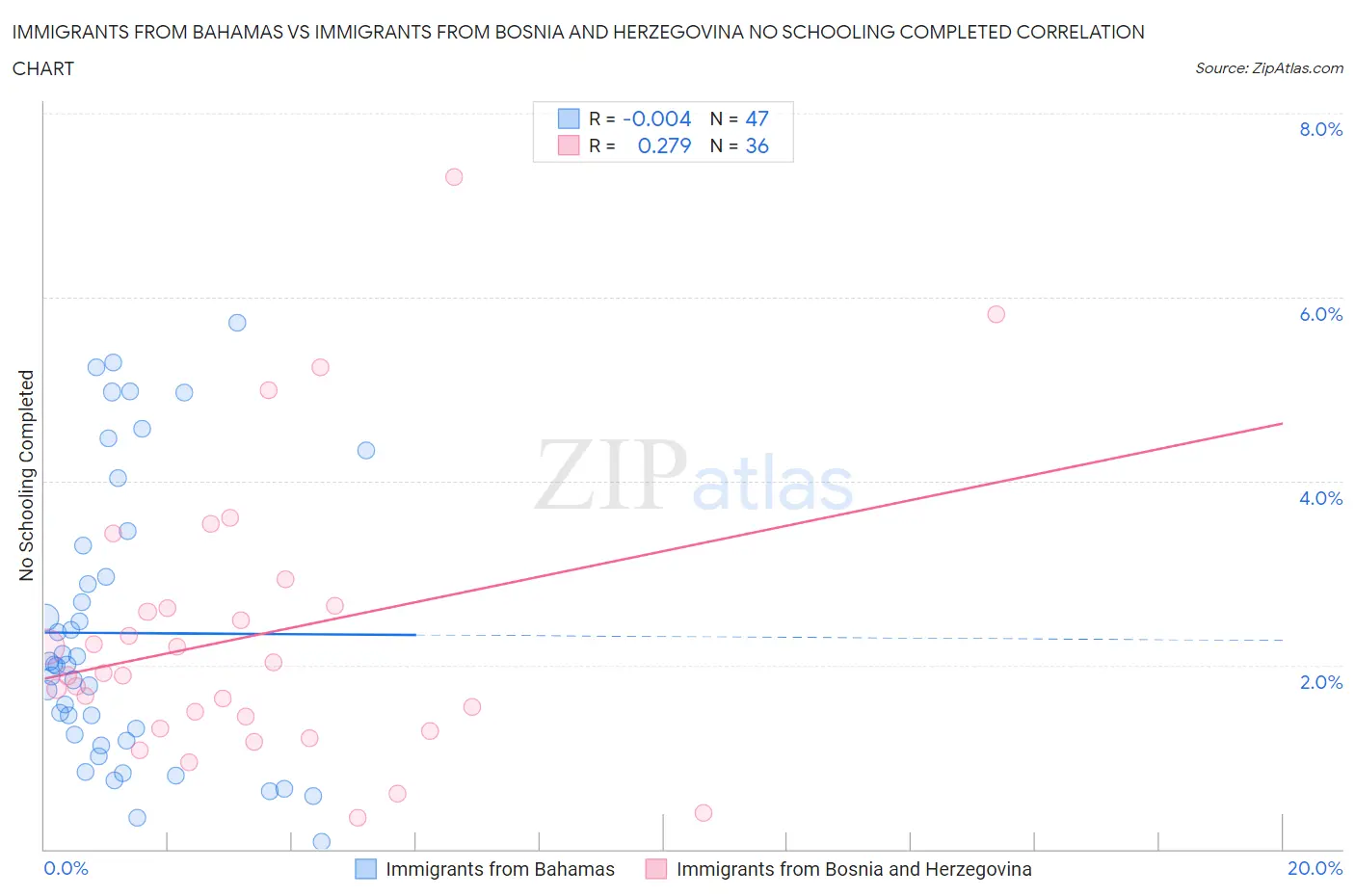 Immigrants from Bahamas vs Immigrants from Bosnia and Herzegovina No Schooling Completed