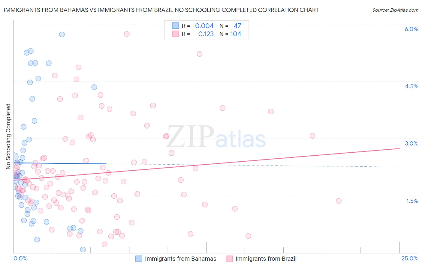 Immigrants from Bahamas vs Immigrants from Brazil No Schooling Completed