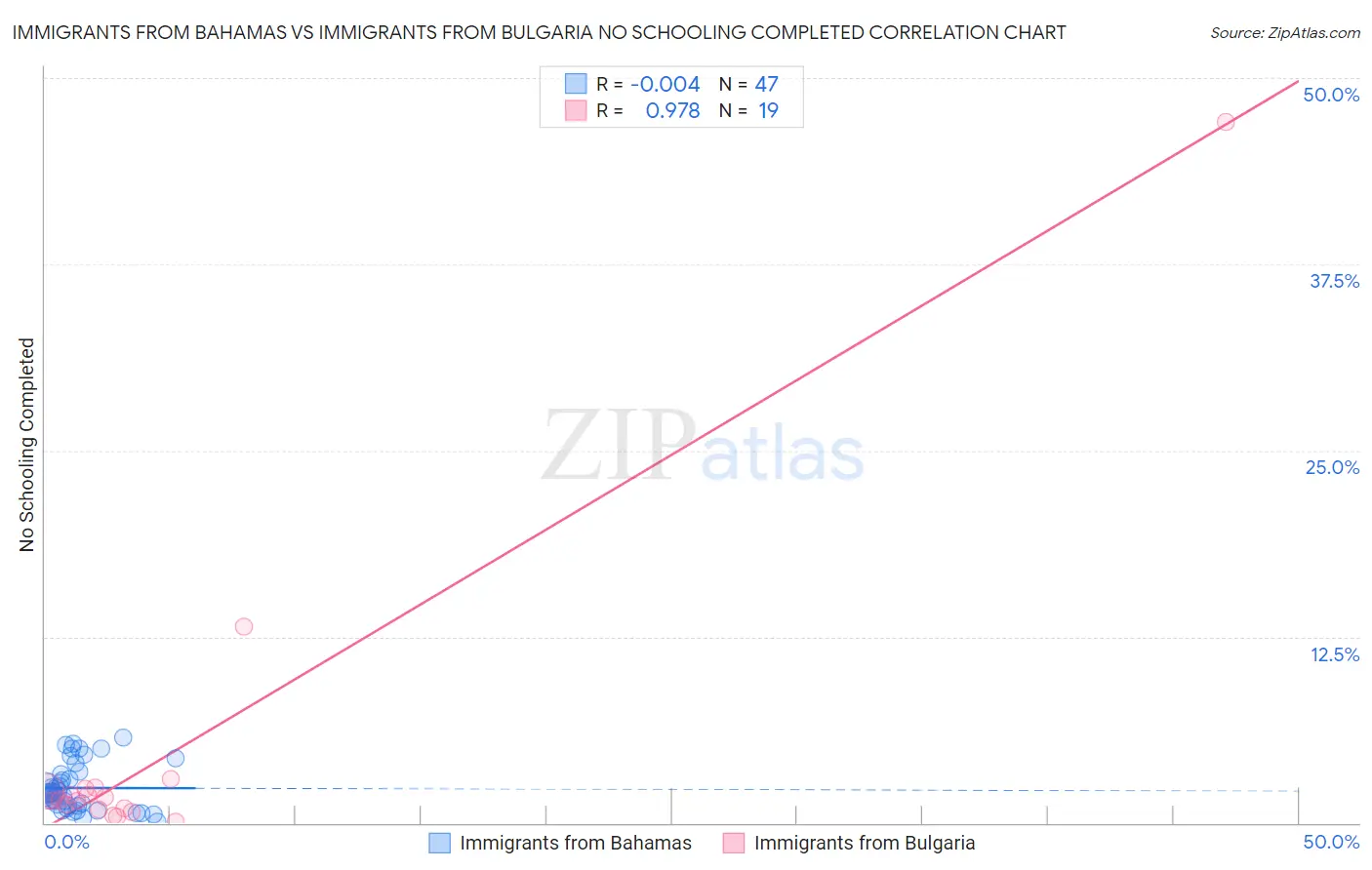 Immigrants from Bahamas vs Immigrants from Bulgaria No Schooling Completed