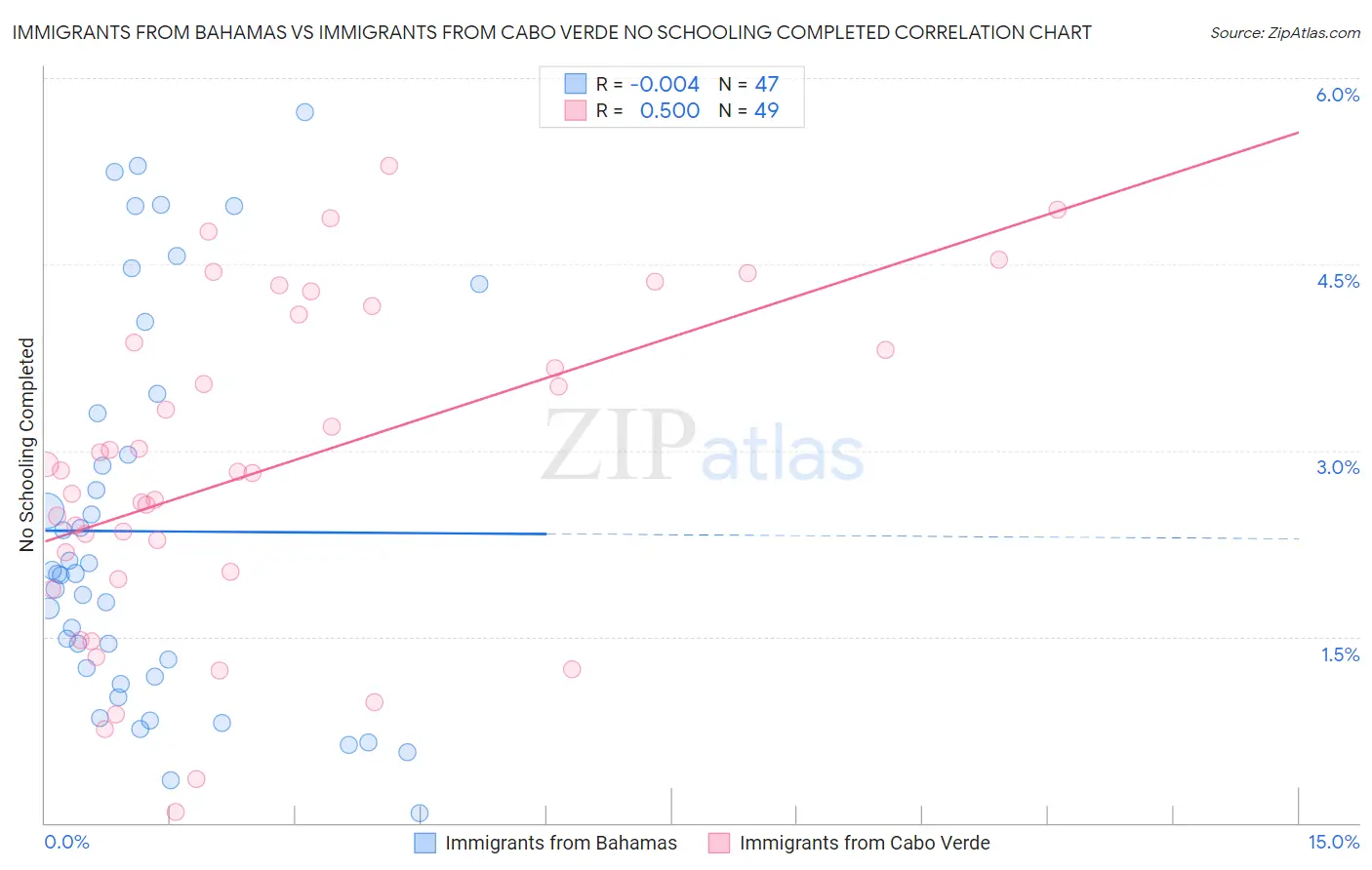 Immigrants from Bahamas vs Immigrants from Cabo Verde No Schooling Completed