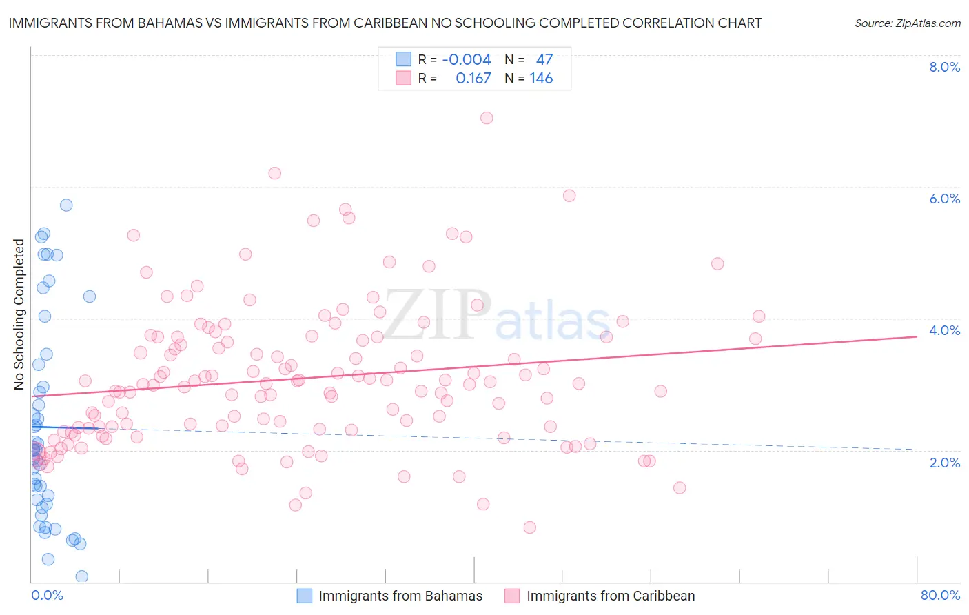 Immigrants from Bahamas vs Immigrants from Caribbean No Schooling Completed