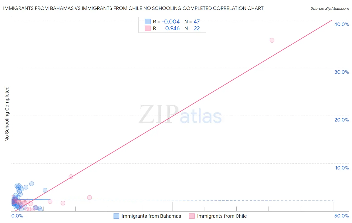 Immigrants from Bahamas vs Immigrants from Chile No Schooling Completed