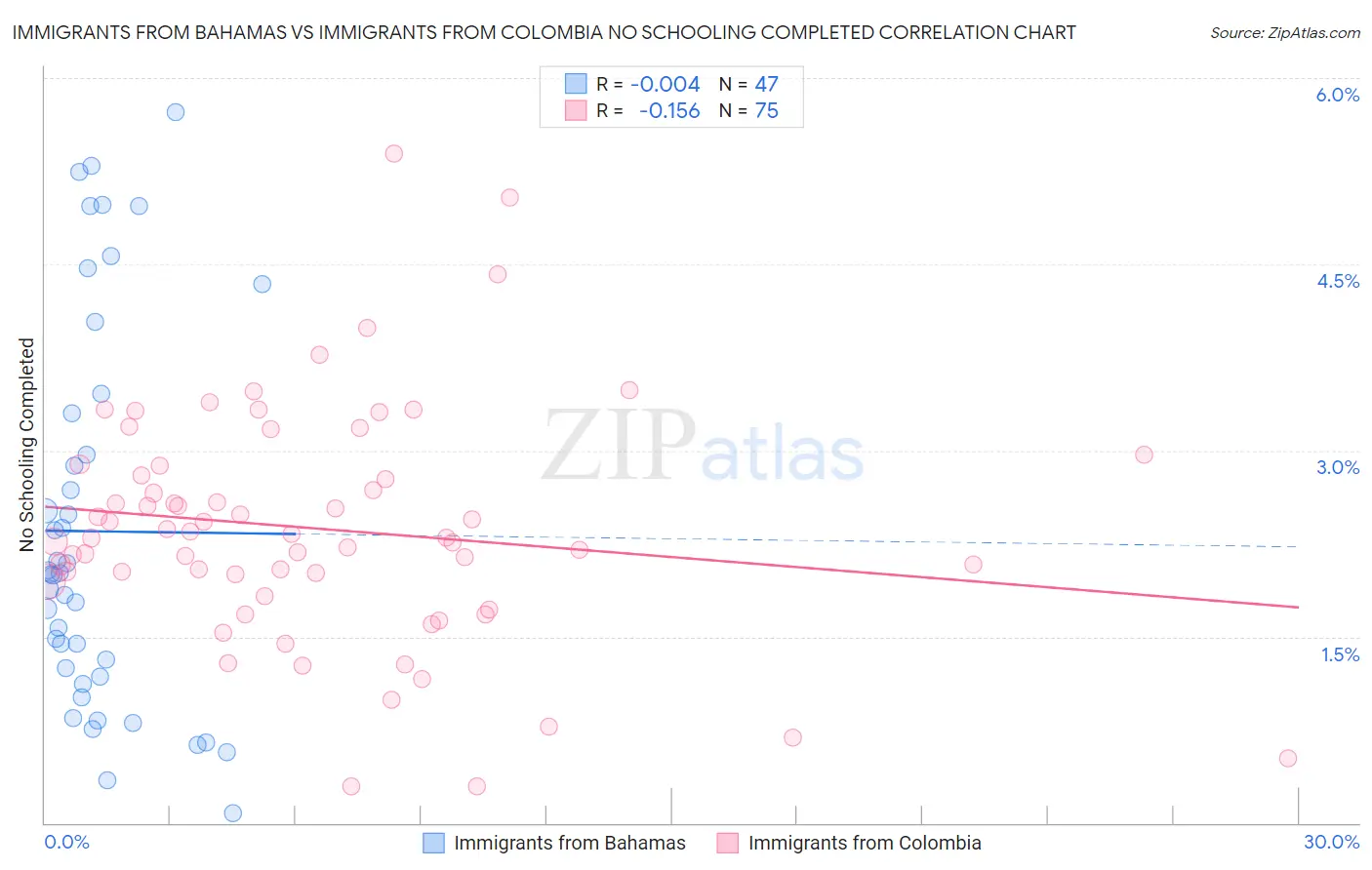 Immigrants from Bahamas vs Immigrants from Colombia No Schooling Completed