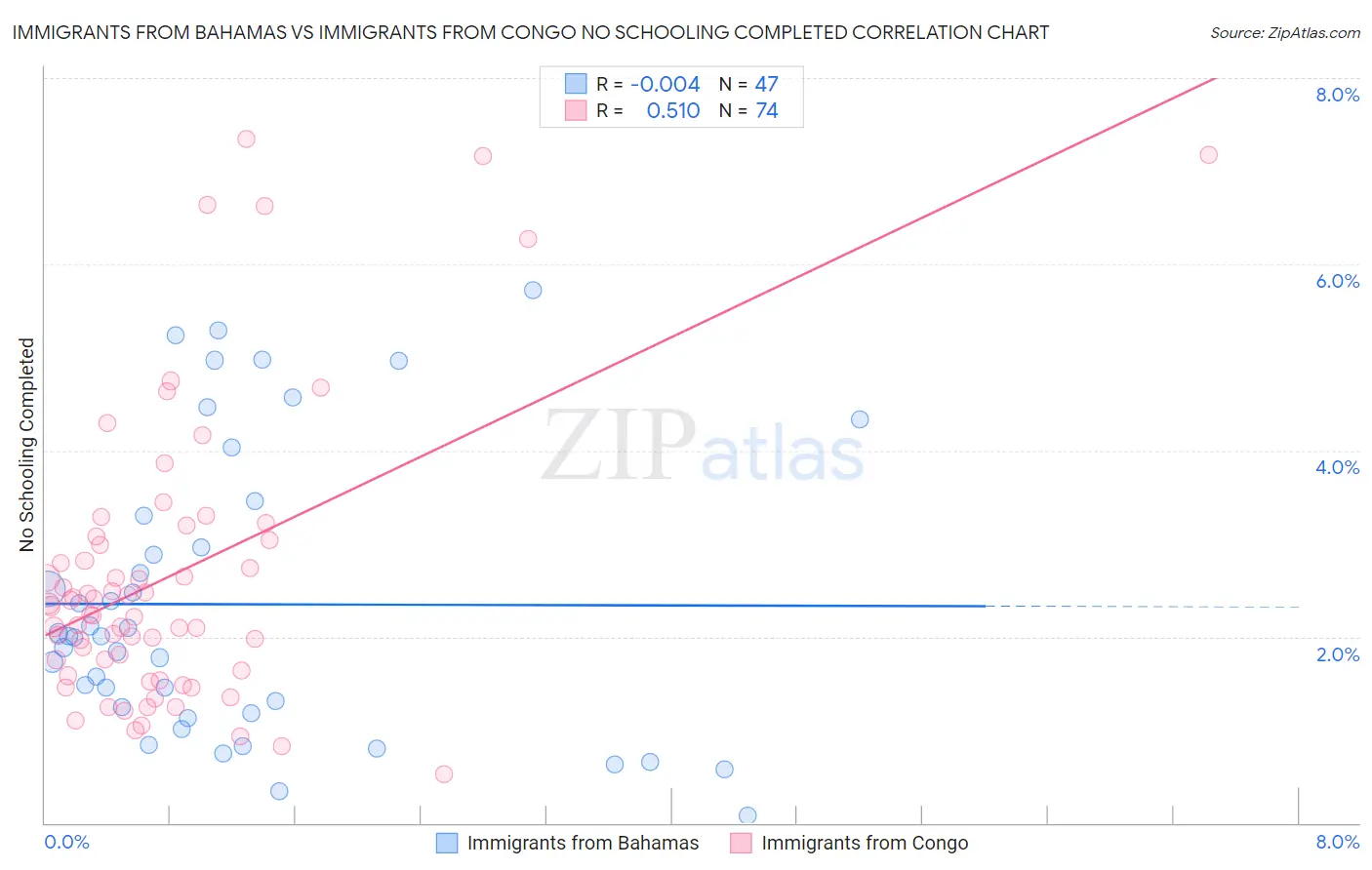 Immigrants from Bahamas vs Immigrants from Congo No Schooling Completed