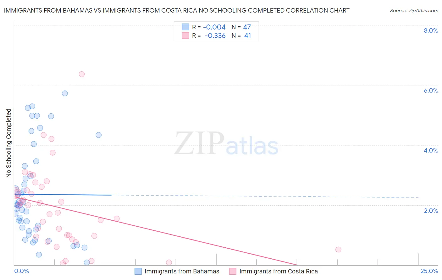 Immigrants from Bahamas vs Immigrants from Costa Rica No Schooling Completed