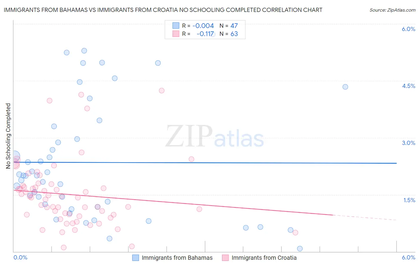 Immigrants from Bahamas vs Immigrants from Croatia No Schooling Completed