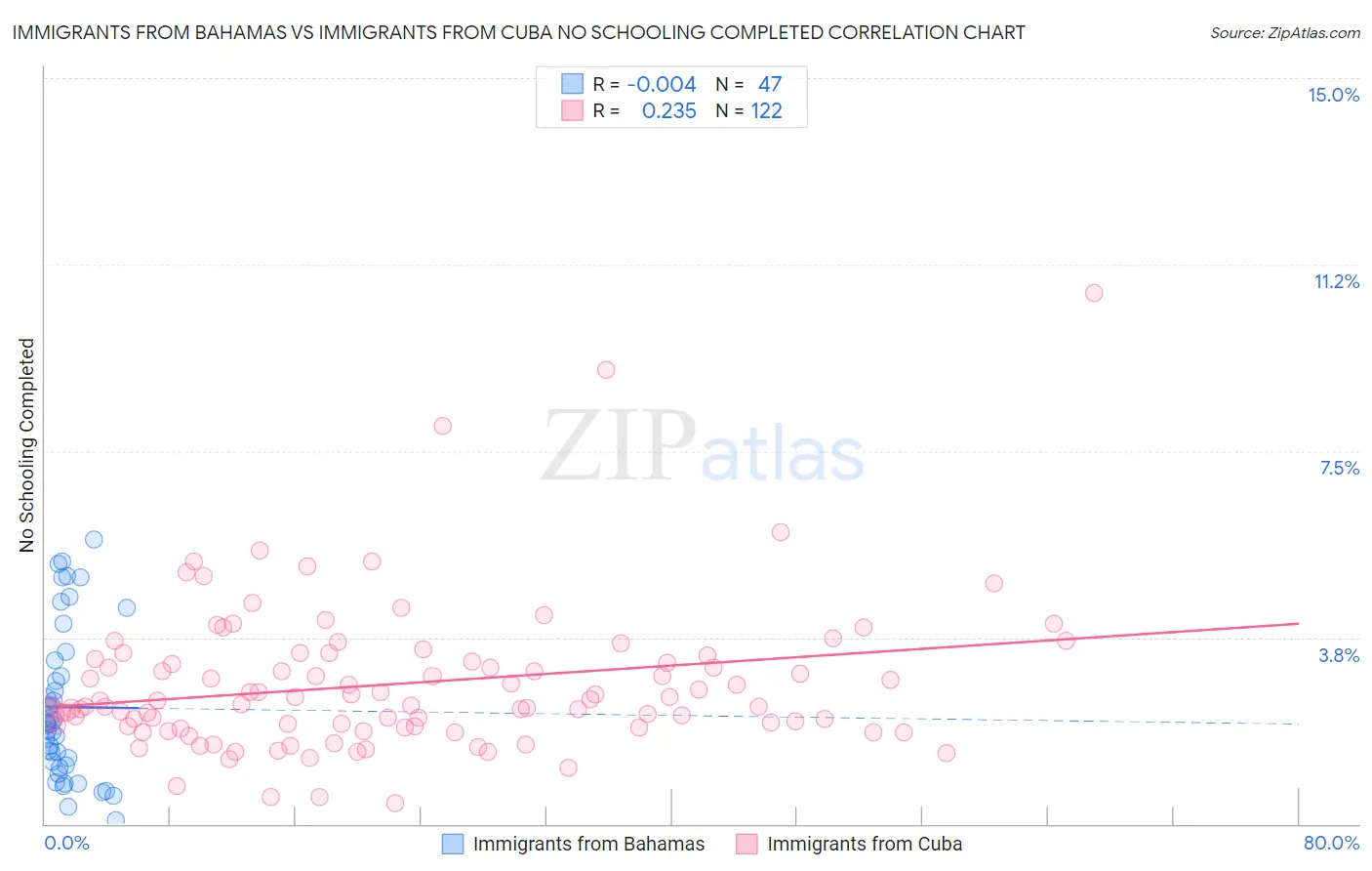 Immigrants from Bahamas vs Immigrants from Cuba No Schooling Completed
