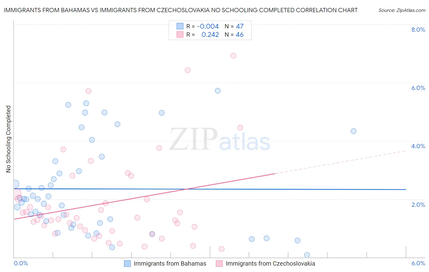 Immigrants from Bahamas vs Immigrants from Czechoslovakia No Schooling Completed