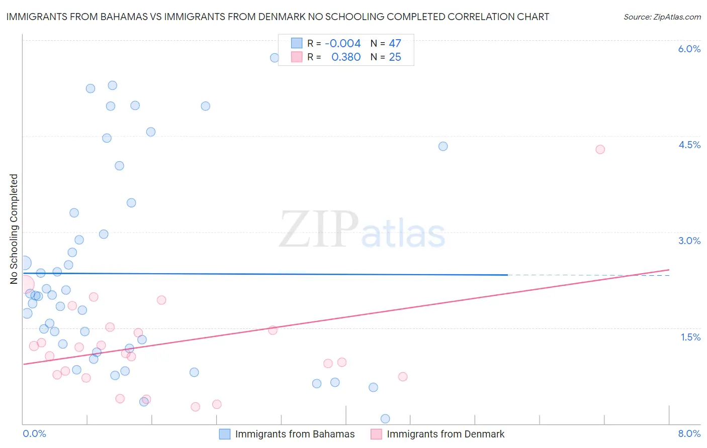 Immigrants from Bahamas vs Immigrants from Denmark No Schooling Completed