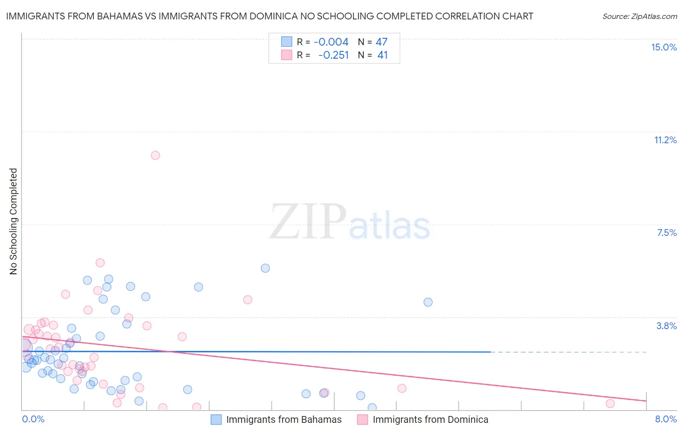 Immigrants from Bahamas vs Immigrants from Dominica No Schooling Completed