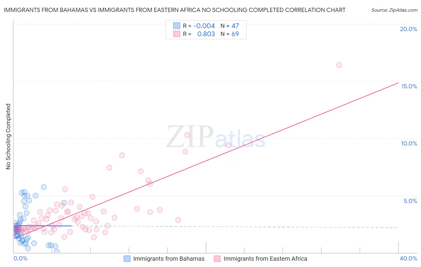 Immigrants from Bahamas vs Immigrants from Eastern Africa No Schooling Completed