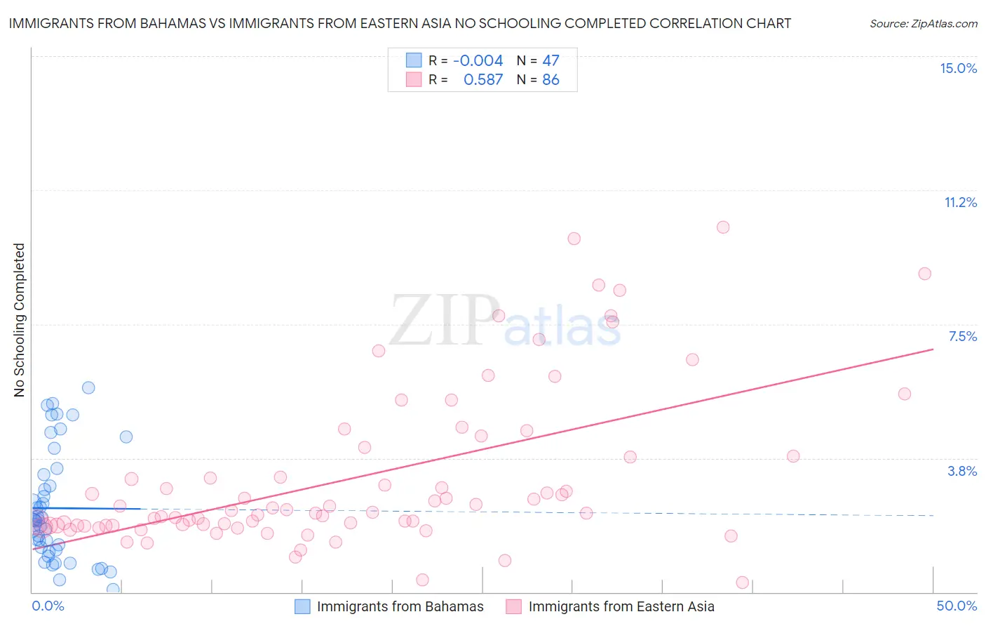 Immigrants from Bahamas vs Immigrants from Eastern Asia No Schooling Completed