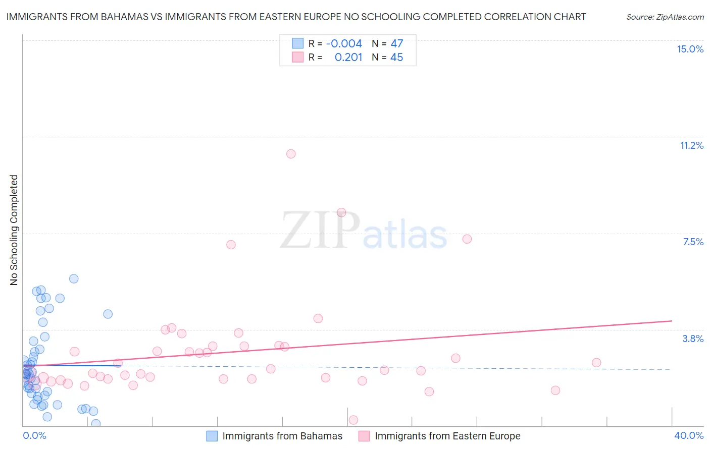 Immigrants from Bahamas vs Immigrants from Eastern Europe No Schooling Completed