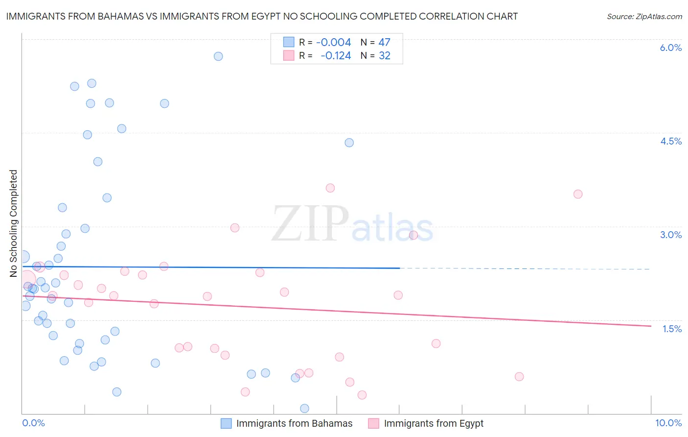 Immigrants from Bahamas vs Immigrants from Egypt No Schooling Completed